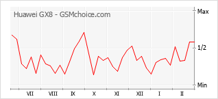 Grafico di modifiche della popolarità del telefono cellulare Huawei GX8