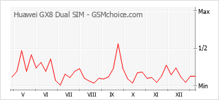 Diagramm der Poplularitätveränderungen von Huawei GX8 Dual SIM