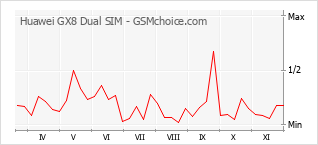 Popularity chart of Huawei GX8 Dual SIM