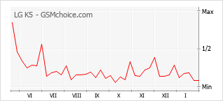 Diagramm der Poplularitätveränderungen von LG K5