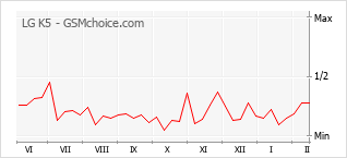 Gráfico de los cambios de popularidad LG K5