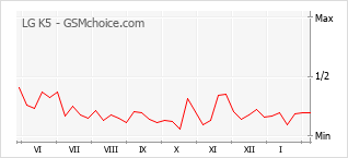 Populariteit van de telefoon: diagram LG K5