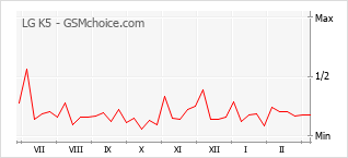 Traçar mudanças de populariedade do telemóvel LG K5