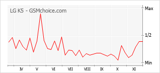 手机声望改变图表 LG K5