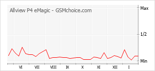 Diagramm der Poplularitätveränderungen von Allview P4 eMagic