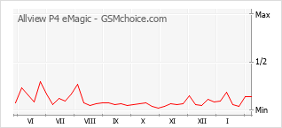 Gráfico de los cambios de popularidad Allview P4 eMagic