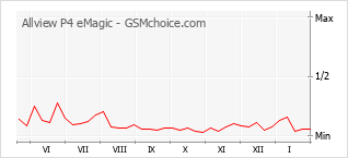 Populariteit van de telefoon: diagram Allview P4 eMagic