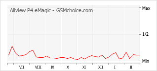 Диаграмма изменений популярности телефона Allview P4 eMagic
