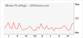 Diagramm der Poplularitätveränderungen von Allview P5 eMagic