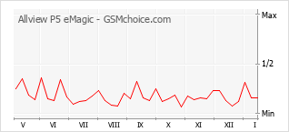 Gráfico de los cambios de popularidad Allview P5 eMagic