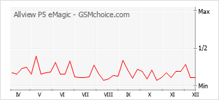 Grafico di modifiche della popolarità del telefono cellulare Allview P5 eMagic