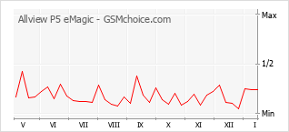 Populariteit van de telefoon: diagram Allview P5 eMagic