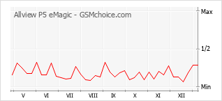 Traçar mudanças de populariedade do telemóvel Allview P5 eMagic