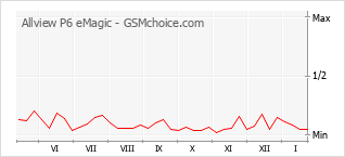 Diagramm der Poplularitätveränderungen von Allview P6 eMagic