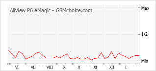 Gráfico de los cambios de popularidad Allview P6 eMagic