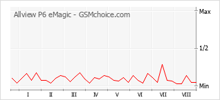 Le graphique de popularité de Allview P6 eMagic