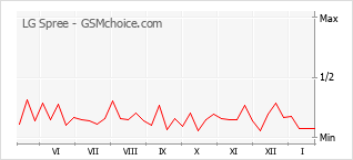 Grafico di modifiche della popolarità del telefono cellulare LG Spree