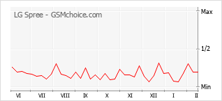 Traçar mudanças de populariedade do telemóvel LG Spree