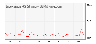 Populariteit van de telefoon: diagram Intex aqua 4G Strong