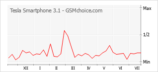 Popularity chart of Tesla Smartphone 3.1
