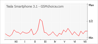 Gráfico de los cambios de popularidad Tesla Smartphone 3.1
