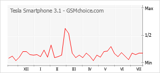 Le graphique de popularité de Tesla Smartphone 3.1
