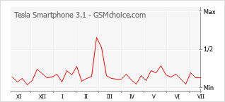 Populariteit van de telefoon: diagram Tesla Smartphone 3.1