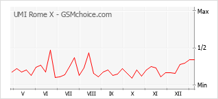 Le graphique de popularité de UMI Rome X