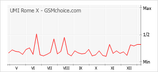 Grafico di modifiche della popolarità del telefono cellulare UMI Rome X
