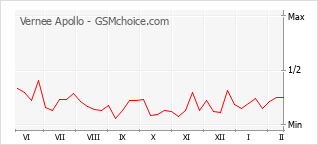 Le graphique de popularité de Vernee Apollo