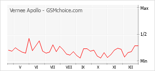 Traçar mudanças de populariedade do telemóvel Vernee Apollo
