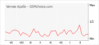 手机声望改变图表 Vernee Apollo