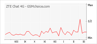 Popularity chart of ZTE Chat 4G