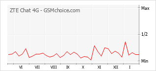 Gráfico de los cambios de popularidad ZTE Chat 4G