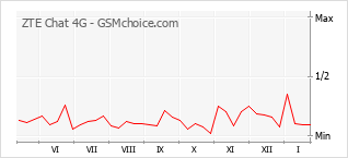 Grafico di modifiche della popolarità del telefono cellulare ZTE Chat 4G