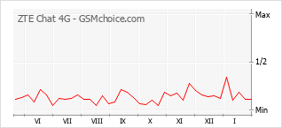 Traçar mudanças de populariedade do telemóvel ZTE Chat 4G