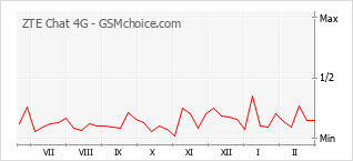 Диаграмма изменений популярности телефона ZTE Chat 4G