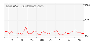 Diagramm der Poplularitätveränderungen von Lava A52