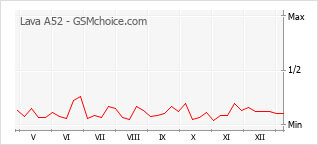 Gráfico de los cambios de popularidad Lava A52