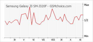 Popularity chart of Samsung Galaxy J3 SM-J320F