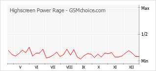 Gráfico de los cambios de popularidad Highscreen Power Rage