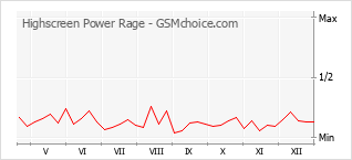Le graphique de popularité de Highscreen Power Rage
