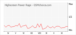 Grafico di modifiche della popolarità del telefono cellulare Highscreen Power Rage