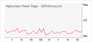 Диаграмма изменений популярности телефона Highscreen Power Rage