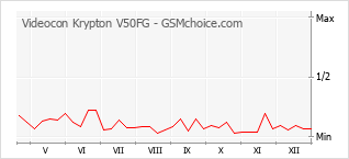 Diagramm der Poplularitätveränderungen von Videocon Krypton V50FG
