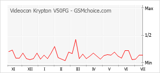 Popularity chart of Videocon Krypton V50FG