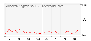Le graphique de popularité de Videocon Krypton V50FG