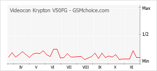 Traçar mudanças de populariedade do telemóvel Videocon Krypton V50FG