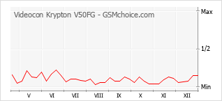 Диаграмма изменений популярности телефона Videocon Krypton V50FG