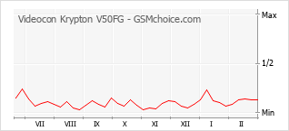 手機聲望改變圖表 Videocon Krypton V50FG